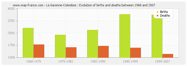 La Garenne-Colombes : Evolution of births and deaths between 1968 and 2007